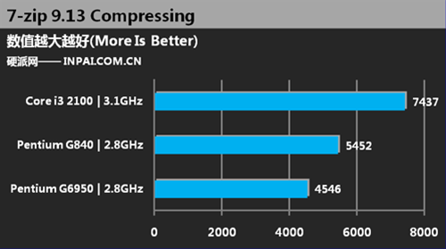Тестирование Pentium G840